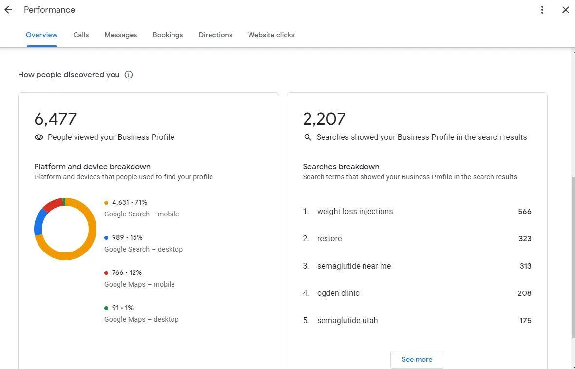 3,400+ Organic Clicks Per Month