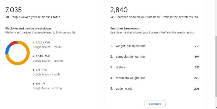 Google Business Profile performance after PWA Media local SEO, 7,035 monthly profile views